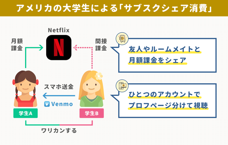送金アプリで月額課金をワリカンする サブスクシェア消費 米国大学生のnetflix共有視聴と こんまり効果 で不用品を売る学生が増えてる話 アプリ マーケティング研究所 送金アプリで月額課金をワリカンする サブスクシェア消費 米国大学生のnetflix共有視聴と こんまり効果 で不用品を売る学生が増えてる話 アプリ マーケティング研究所
