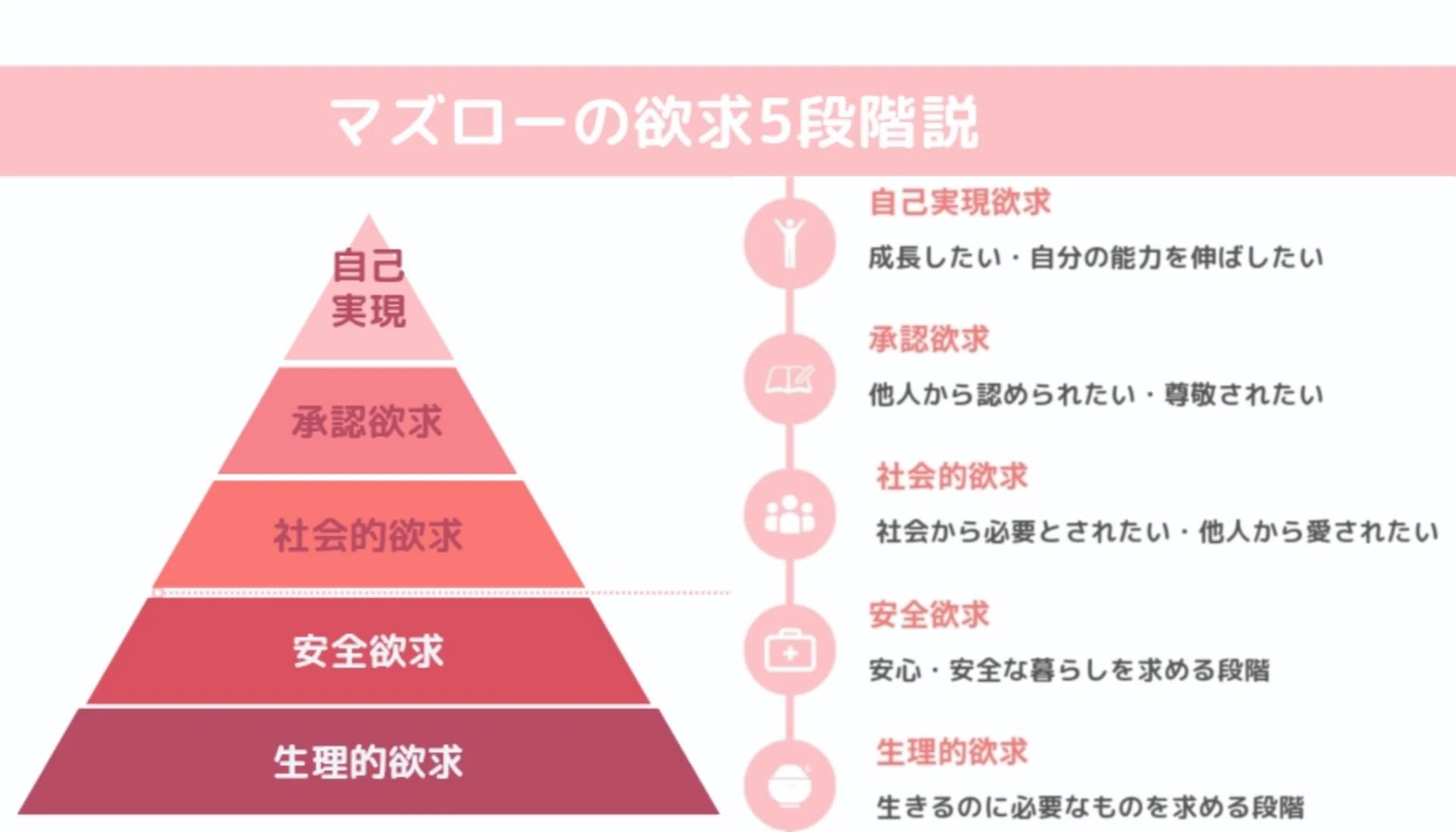 マズロー】 「人間は自己実現に向かって絶えず成長する」と仮定して