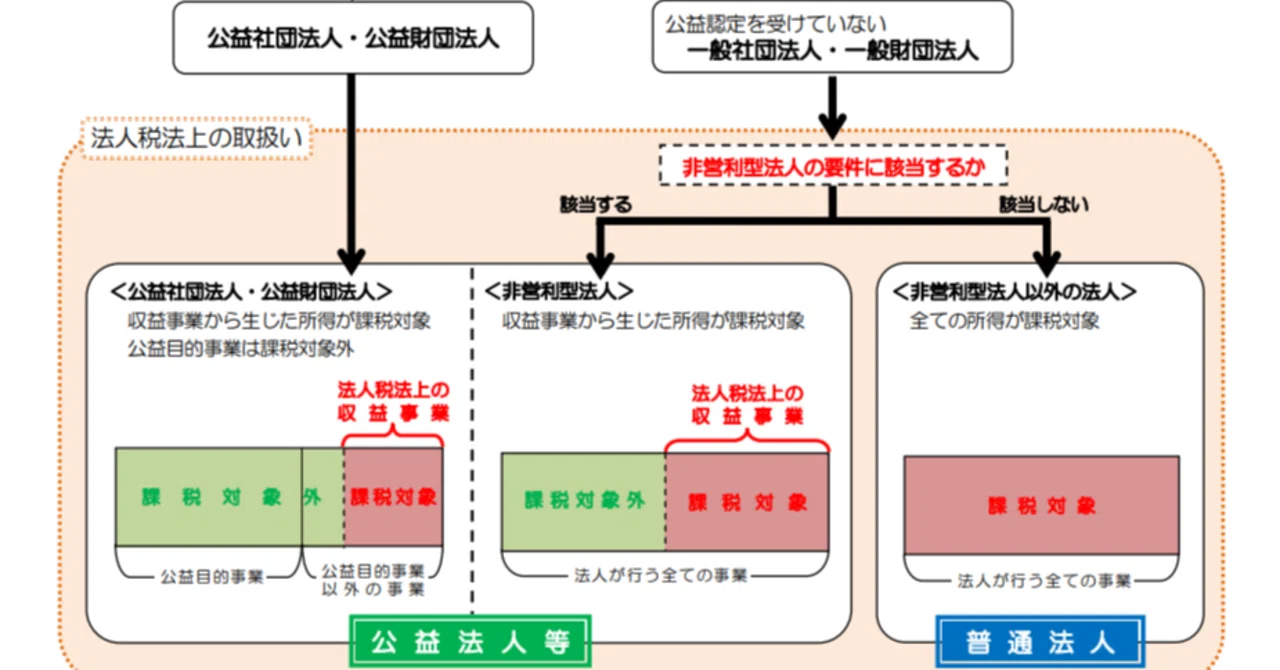 非営利要件に関わる法人税法・所得税法等の条文（参照用抜粋）｜governance-issues
