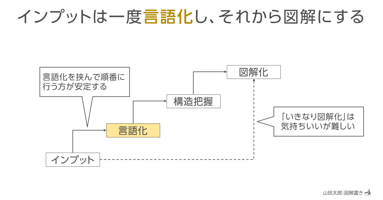 図解1747】インプットは一度「言語化」し、それから図解にする