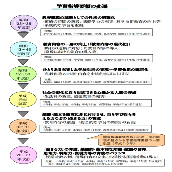 オススメ ★Zesty 文部科学省 学習指導要領準拠★ 新学習指導要領周知・広報ツールについて見やすくできるか挑戦してみた