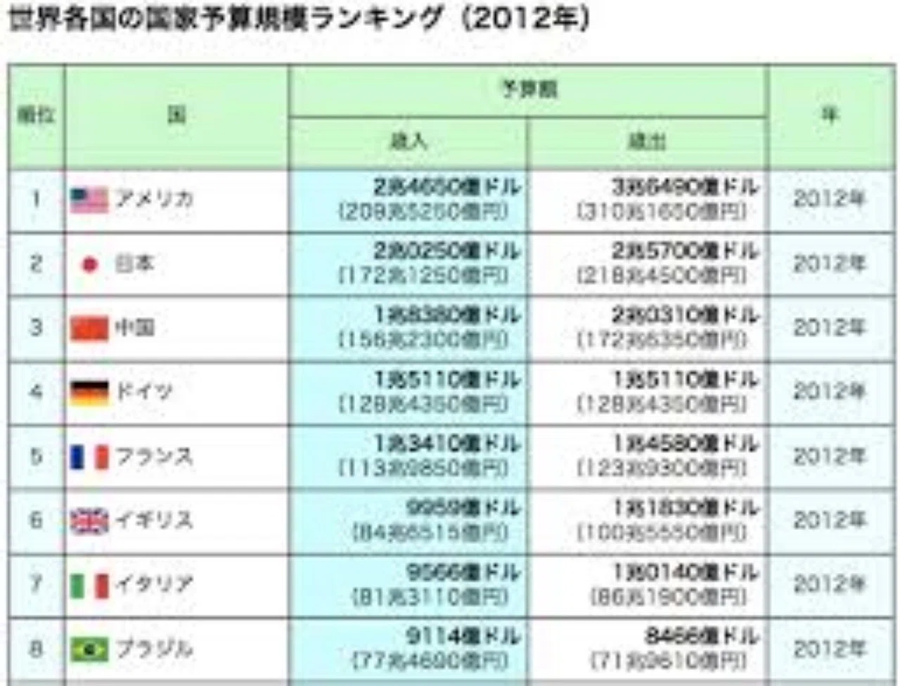 アメリカ合衆国中央情報局 Cia による国家予算規模 2012 社会問題と陰謀と慈善活動を考える人 Note