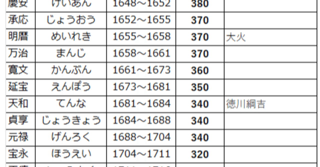 観光に使える】江戸時代の年号一覧|佐藤大朗(ひろお)|三国志研究家 観光に使える】江戸時代の年号一覧|佐藤大朗(ひろお)|三国志研究家