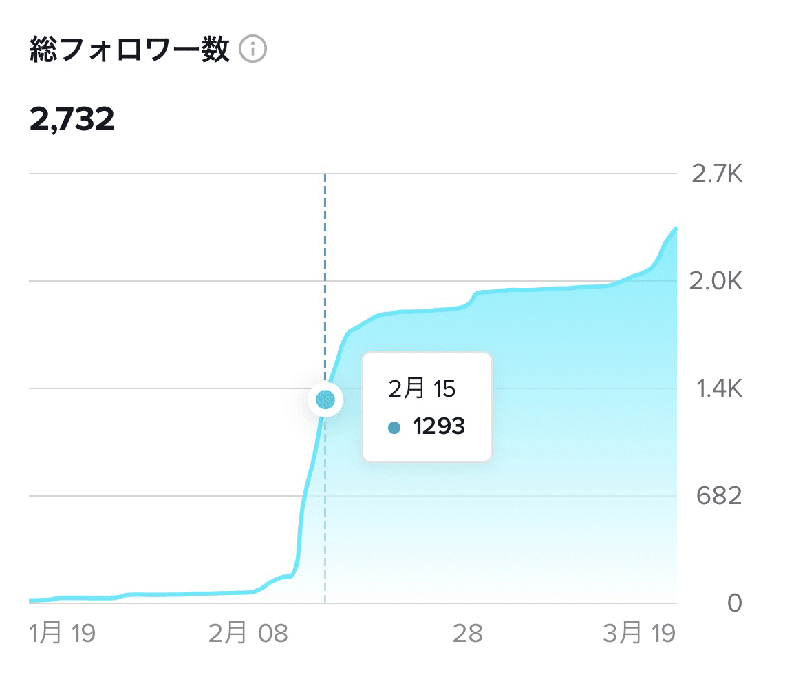 1ヶ月0円でTiktokフォロワーを1000人集める方法｜kira__koi