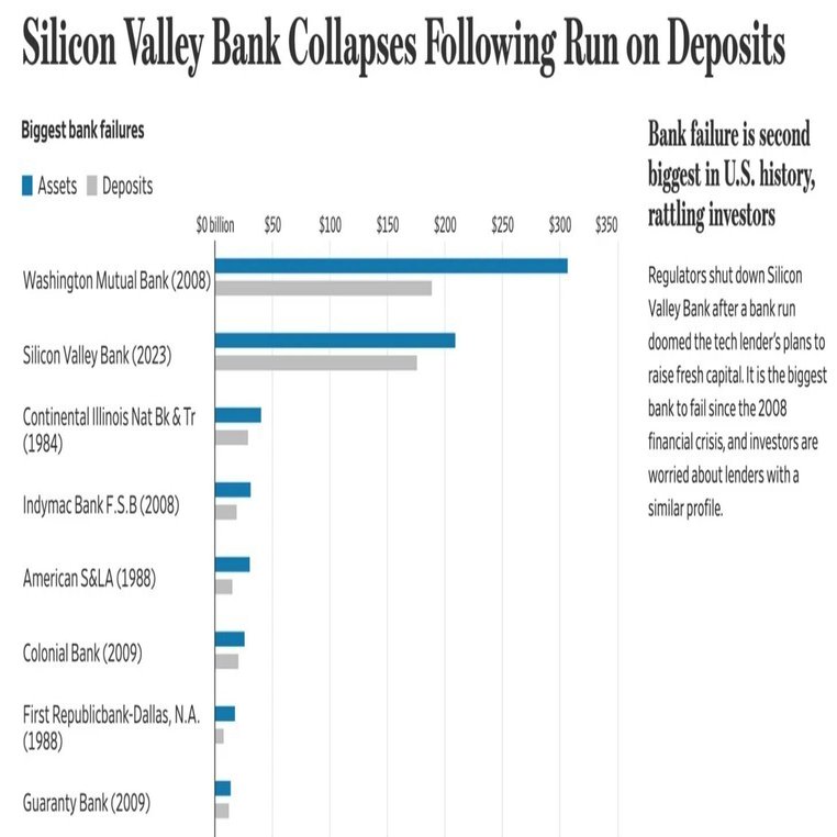 アダム・トゥーズ「シリコンバレー銀行 の経営破綻：テック企業の思い上がりと、低金利による相乗効果が大混乱を招いた経緯について」（2032年３月11日）｜経済学101