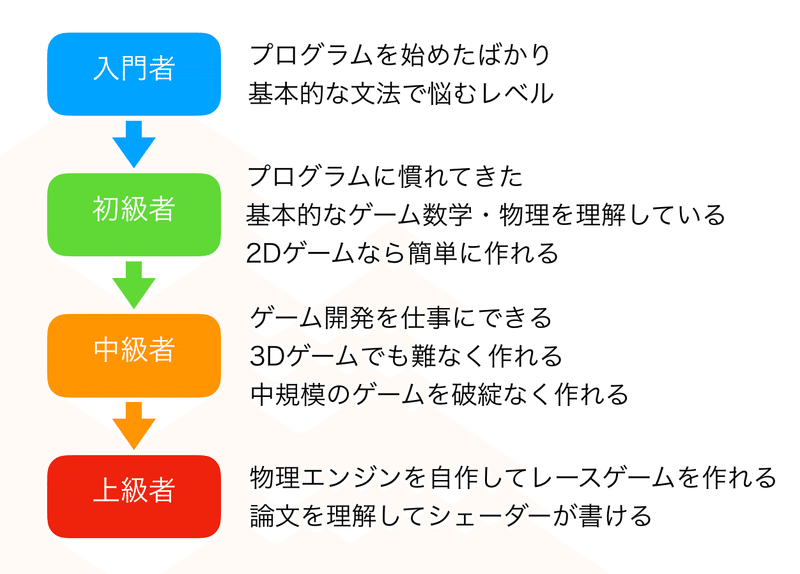 ゲームプログラマーになるためのロードマップ しゅん Note ゲームプログラマーになるためのロードマップ しゅん Note