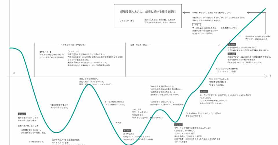 自己紹介 沖縄で月450時間働く元社畜se 駆け出し起業家の軌跡 ミヤヒロ 地方移住をなめらかにする人 Note