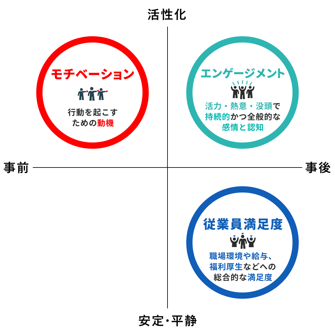 従業員満足度とモチベーションとエンゲージメントって何が違うの Wevox ウィボックス 組織づくり応援チャンネル
