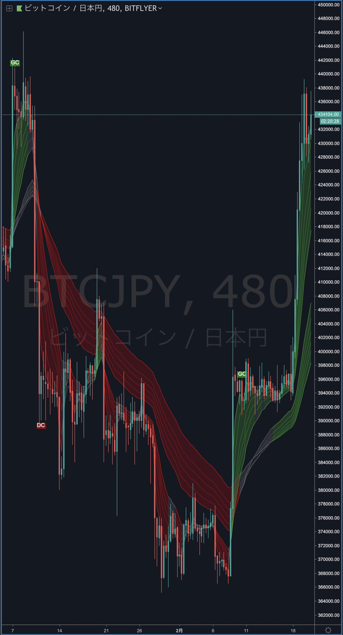 GMMAの短期線・長期線をひとまとめにできるインジケーター【TradingView】｜まっつ(TORYS)@matsu_bitmex