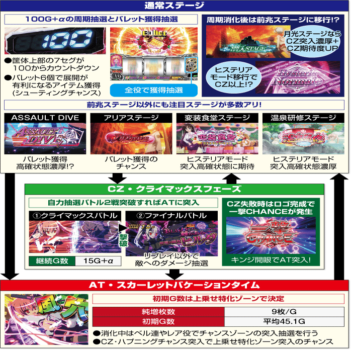 パチスロ 緋弾のアリアII 切断天国狙い/期待値単価約2500円