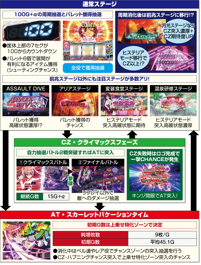 パチスロ 緋弾のアリアII 切断天国狙い/期待値単価約2500円