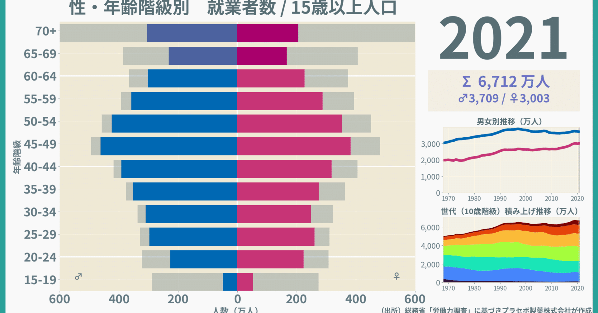 労働力調査がかかえる高齢者区分のおかしさ｜プラセボ・グラピクス