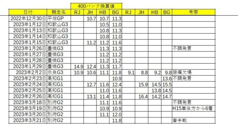 2023年脇本雄太選手の自力時計一覧（3月24日時点）