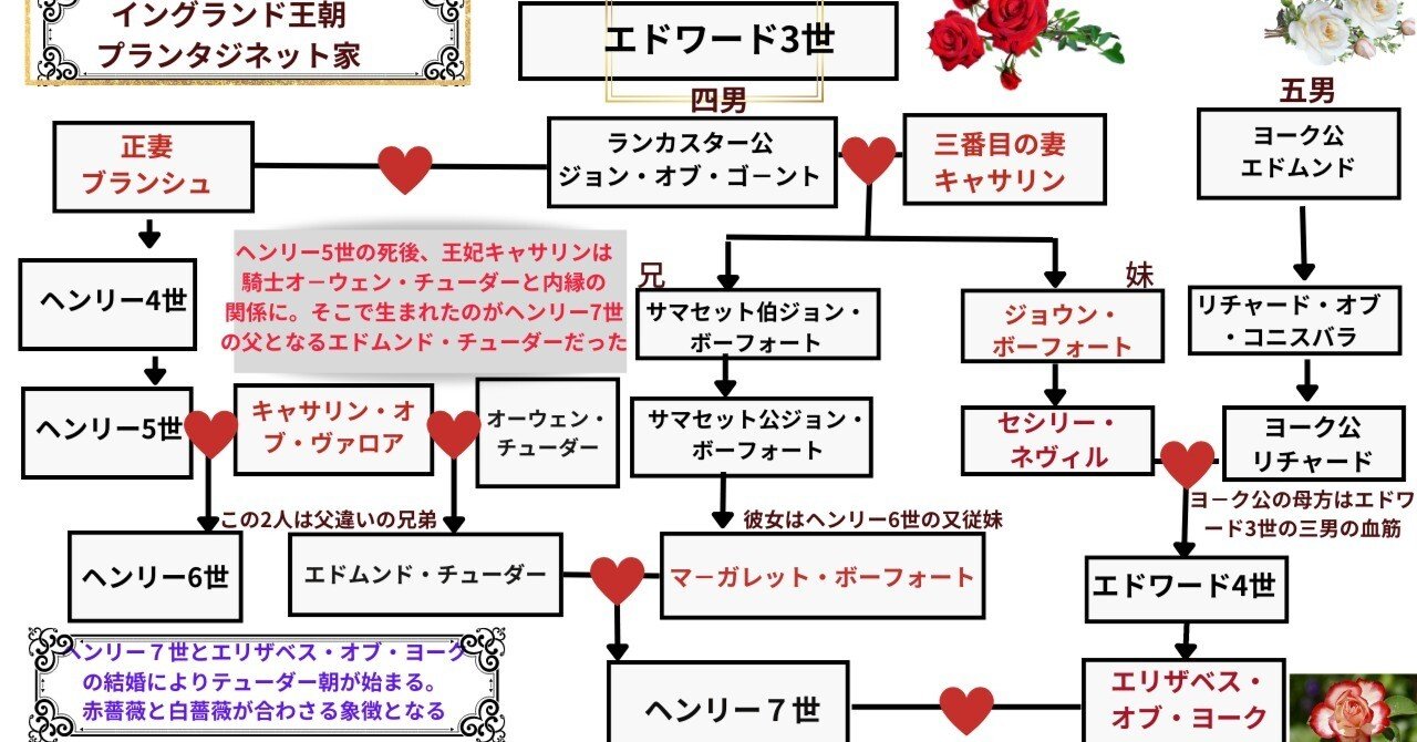 番外編】《チューダー朝ヘンリー7世の家系図》｜伽羅かおる