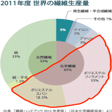 合成繊維の基礎知識 日本化学繊維協会「化学せんいの基礎知識～SDGsに貢献する化学せんい