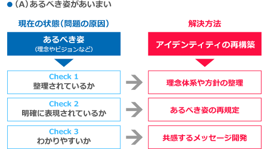 インターナル ブランディング 社内コミュニケーションの問題点と実践方法 佐藤圭一 ブランディング ディレクター Note インターナル ブランディング 社内コミュニケーションの問題点と実践方法 佐藤圭一 ブランディング ディレクター Note