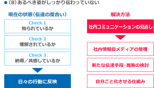 インターナル ブランディング 社内コミュニケーションの問題点と実践方法 佐藤圭一 ブランディング ディレクター Note インターナル ブランディング 社内コミュニケーションの問題点と実践方法 佐藤圭一 ブランディング ディレクター Note