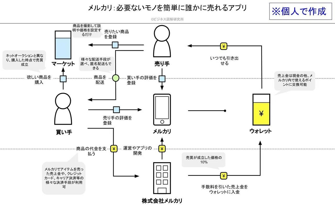 ビジネスモデル図解の全プロセス公開します｜いごはち@学びの実践家