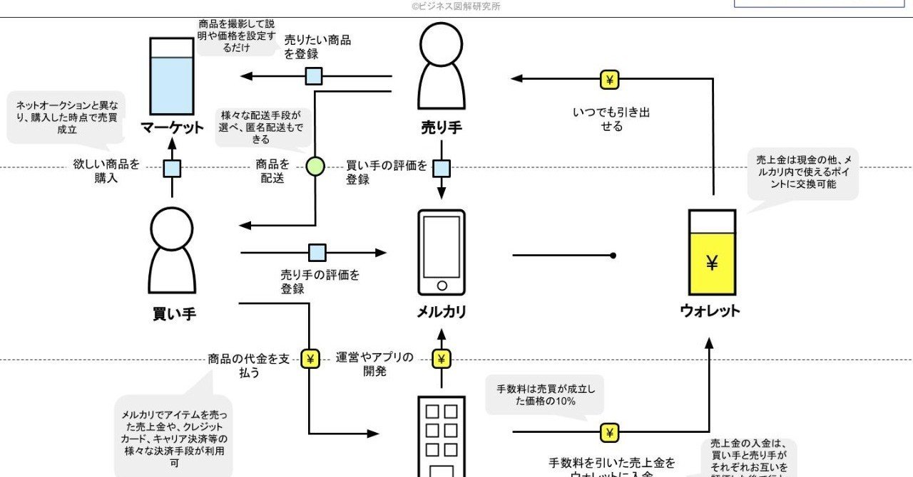 ビジネスモデル図解の全プロセス公開します いごはち 学びの実践家 Note