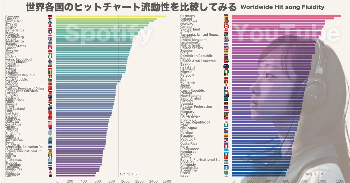 音楽と意図 : ヒットチャート考現学! YouTubeデータで｢世界各国のヒットチャート流動性｣を視覚化してみる