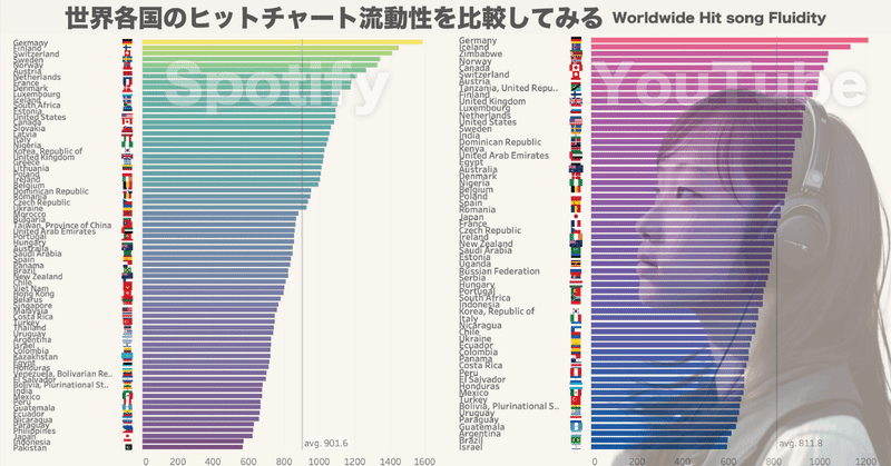 YouTubeデータで｢世界各国のヒットチャート流動性｣を視覚化してみる...日本は平均より上