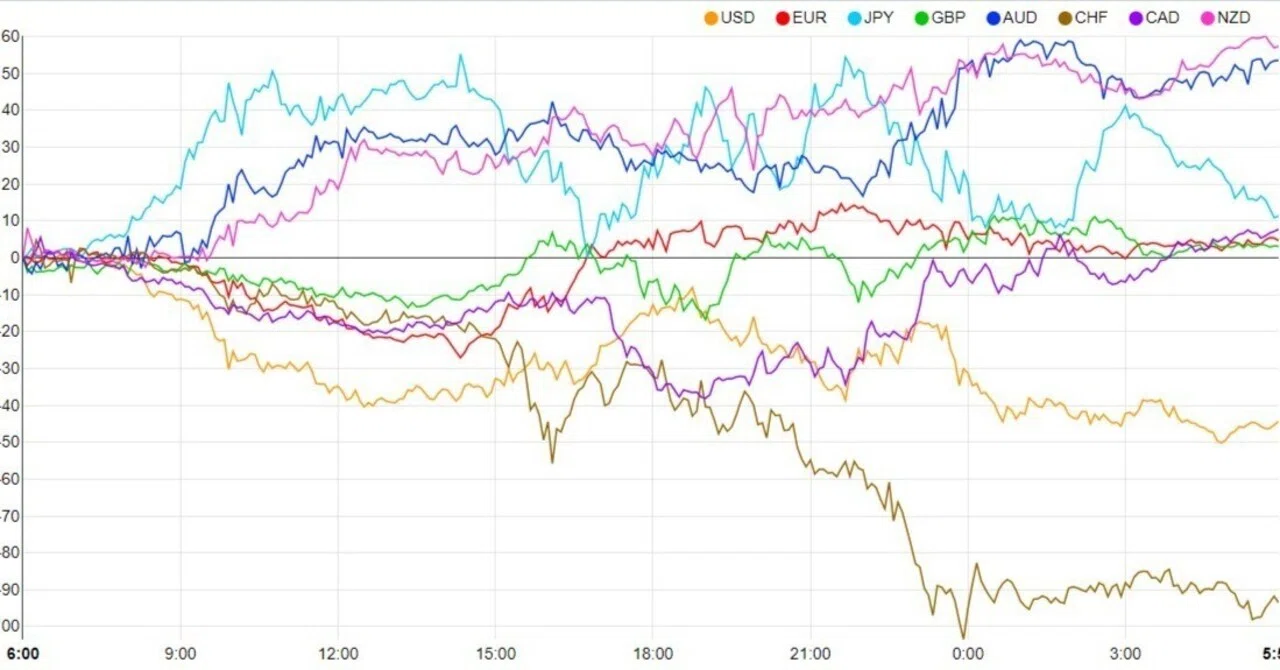 通貨強弱って何なの?fx通貨強弱が分かるとトレード手法がどう変わるの?|古谷浩一|魂の記録者