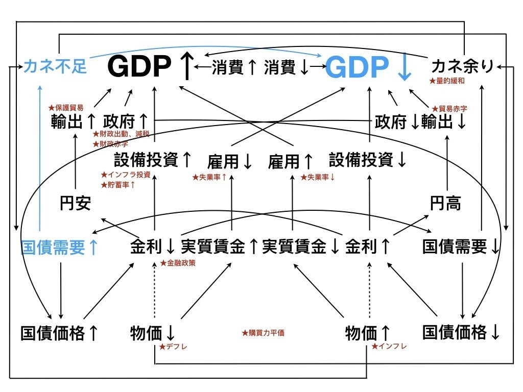 チートシート】マクロ経済を簡単に解説【解説編】｜タクマ / Takuma