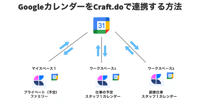 スケジュール管理はCraft.doとGoogleカレンダー