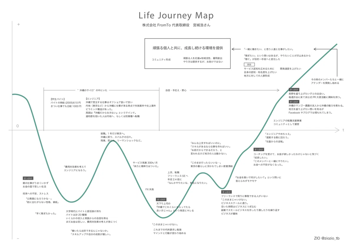 [For Aspiring Entrepreneurs and Freelancers] How I Discovered My ...