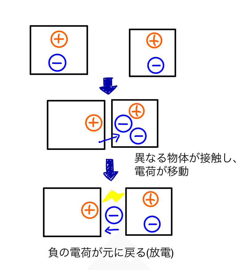 静電気はなぜ起きる Gelate ジェレイト Note 静電気はなぜ起きる Gelate ジェレイト Note