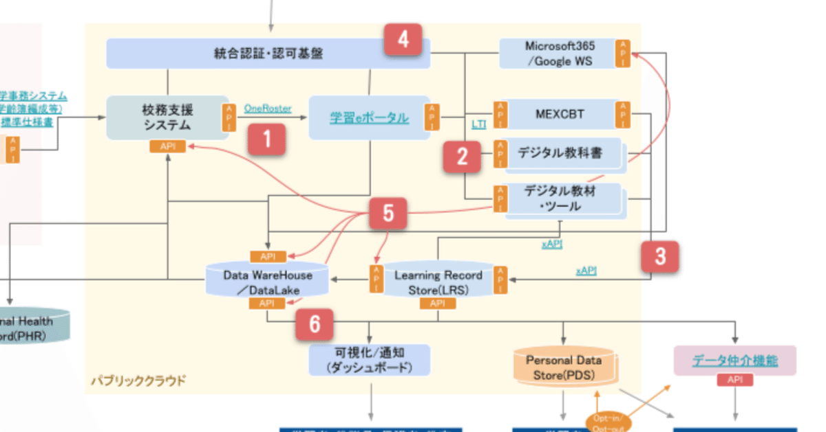 ダッシュボードに必要な6つ要素：学校教育の全体アーキテクチャ