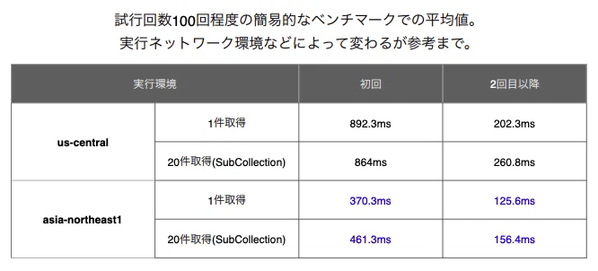 テスト駆動で学ぶ Firestore セキュリティルール データ比較編 前編 株式会社ライトコード