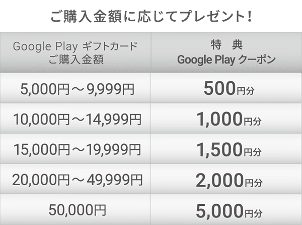 2 26日からセブンイレブンのgoogle Playギフトカードが最大10 上乗せ進呈 廃課金ユーザーはお早めに つかさ Note