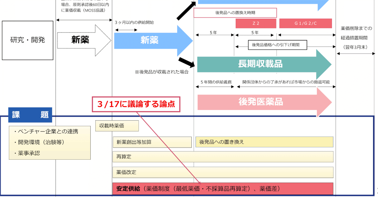 薬価差の偏在を問題視 厚労省の医薬品有識者検討会が議論（2023年3月17日）｜社会保険研究所