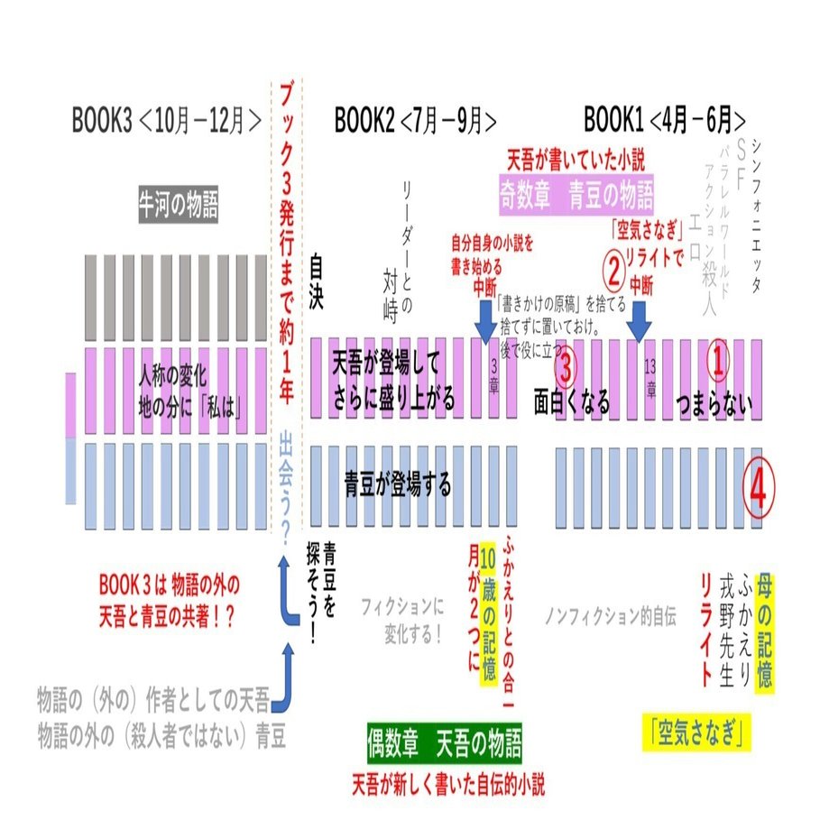 村上春樹「1Q84」を外形的構造から読み解く｜nobuo