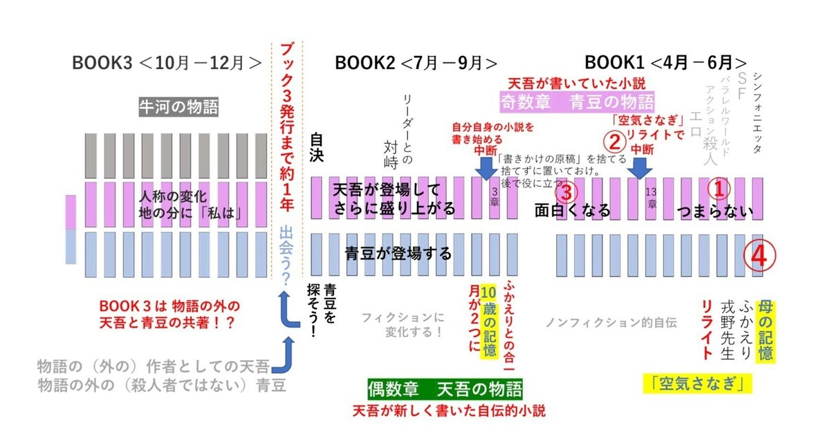 村上春樹「1Q84」を外形的構造から読み解く｜nobuo