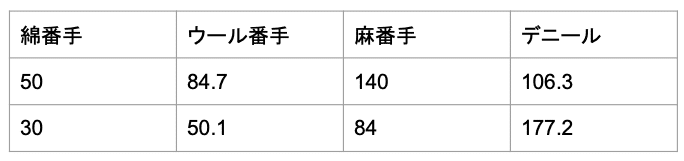 第２章 3 番手とデニール 糸の太さの単位 撚りについて 大窪裕美 Note