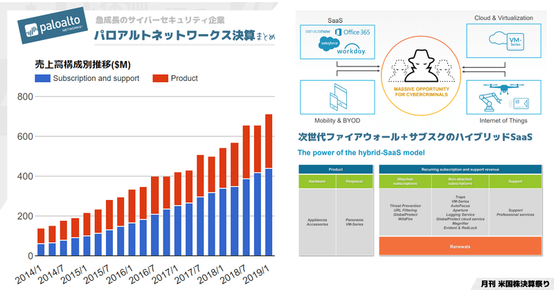 急成長のサイバーセキュリティ企業、パロアルトネットワークスは次世代ファイアウォール＋サブスクリプションのハイブリッドSaaSモデル(NYSE:PANW)。プラットフォーム戦略がどうなるか興味深い Q2'19