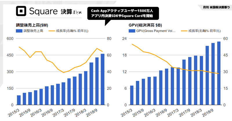 Square業績とビジネス近況の定点観測Q4'18。サブスク売上高比率が20%を超え、Cash Appの勢いがやばすぎてついに1500万人のアクティブユーザー数に。FY19のガイダンスは弱い、なお前年(文字数)