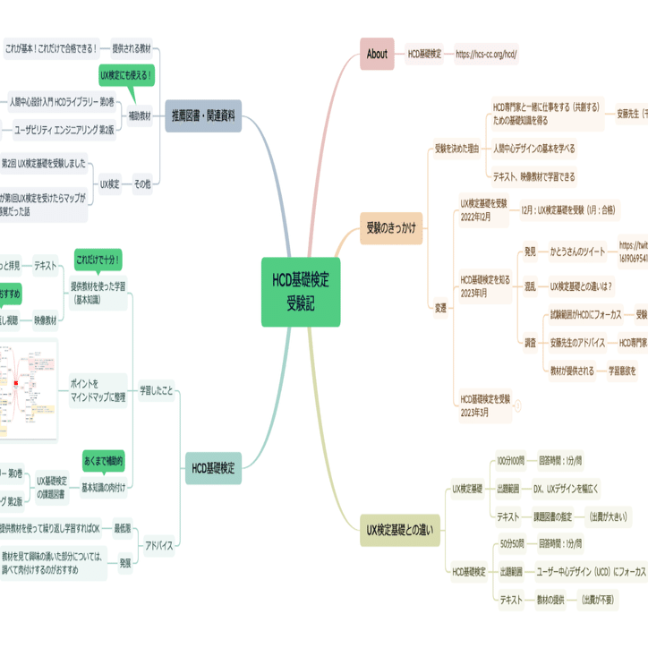 第1回 HCD基礎検定受験記｜Hidehiko Akasaka