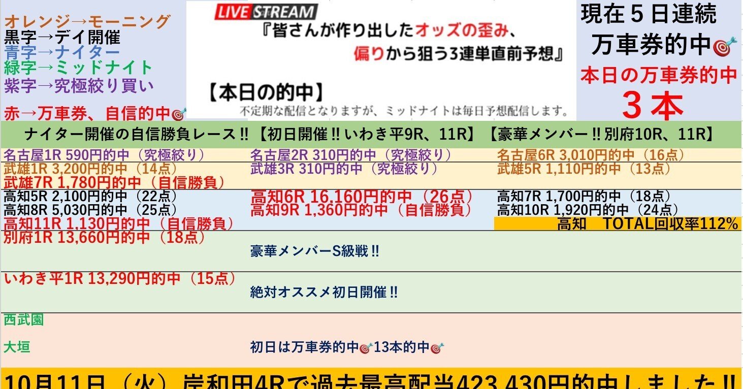 3日目高知は3日連続万車券的中でTOTAL回収率112%‼️4/8👑G III