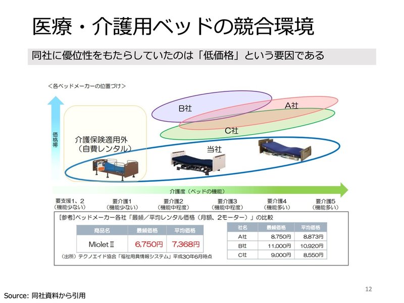 介護用ベッド市場でシェア30 後発ながら業界第2位 株式会社プラッツ 医療 介護系企業分析シリーズ 17 医療 介護経営を考えるノート Note 介護用ベッド市場でシェア30 後発ながら業界第2位 株式会社プラッツ 医療 介護系企業分析シリーズ 17 医療 介護経営を考えるノート Note