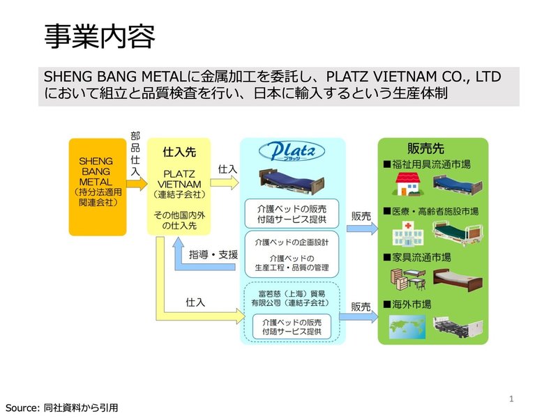 介護用ベッド市場でシェア30 後発ながら業界第2位 株式会社プラッツ 医療 介護系企業分析シリーズ 17 医療 介護経営を考えるノート Note