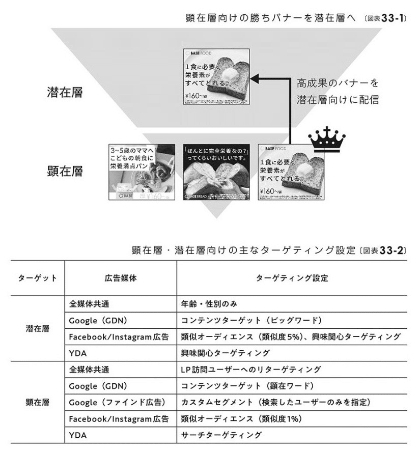 ネット広告クリエイティブ“打ち手