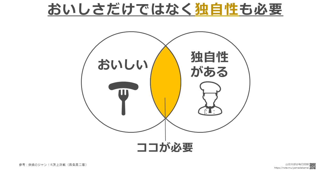 図解437 おいしさだけでなく独自性も重要 山田太郎 図解描き Note 図解437 おいしさだけでなく独自性も重要 山田太郎 図解描き Note