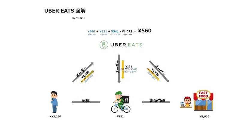 Ubereatsは 3230円注文で560円儲けてた話 熟成兄弟 Note