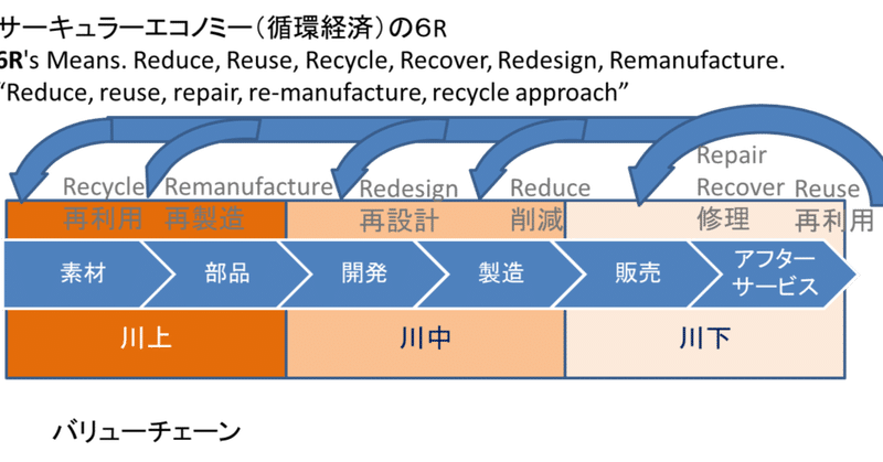 循環型社会と規制