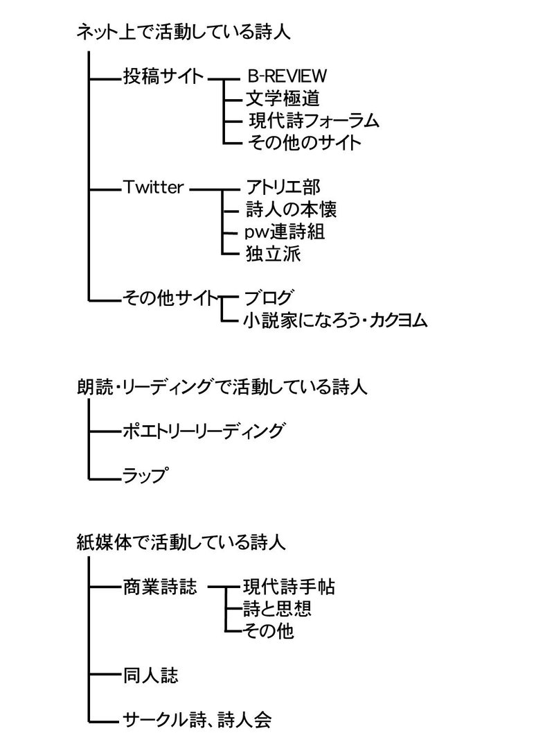 Twitterにいる詩人 詩クラスタのグループ別解説 19年度版 渡辺八畳 Note