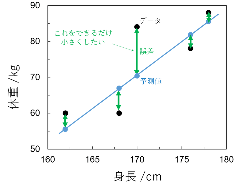 イメージで理解する機械学習の理論2 最小二乗法 たなか たろう Note