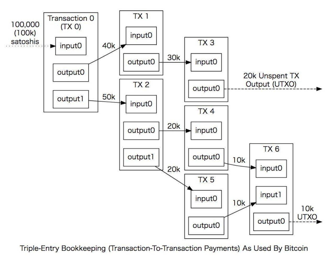 ビットコインがどのようにトランザクションを検証するか？Javascriptで遊んでみよう｜es